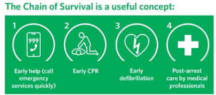 The Chain of Survival concept.
